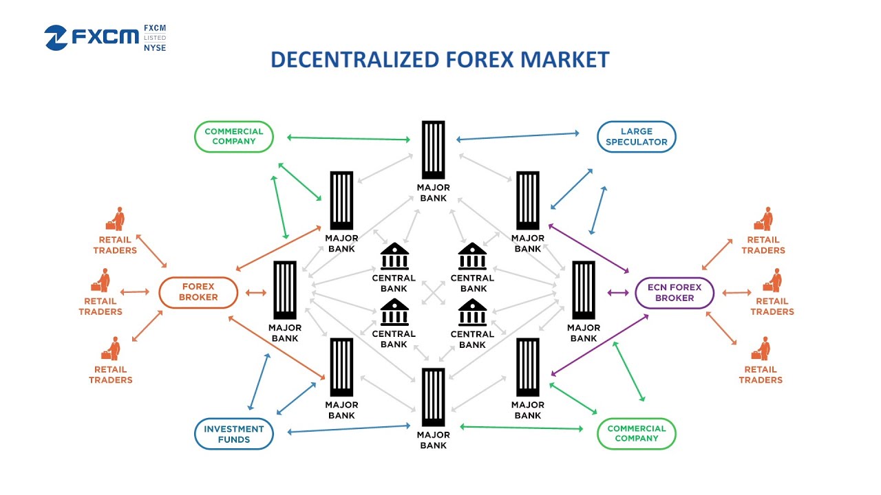 Как работает форекс: Как работает рынок Форекс (Forex)?