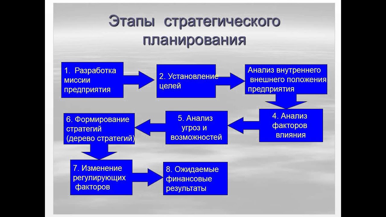 Какие стратегии развития предприятия бывают: модели, инструменты и этапы, примеры