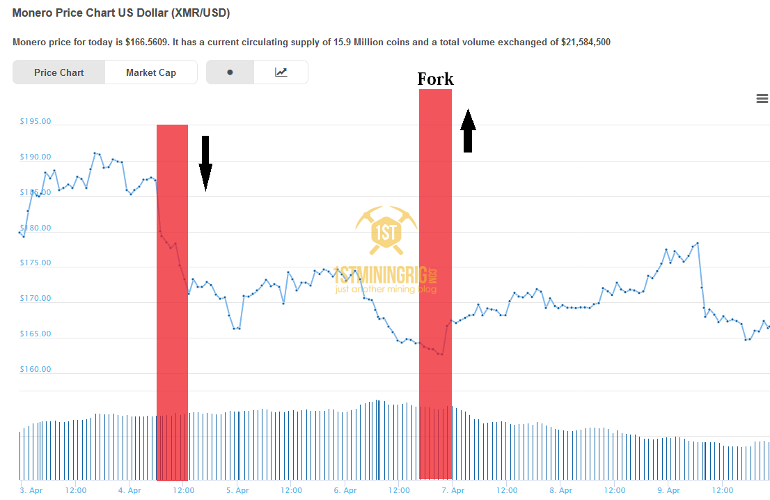 Криптовалюта monero курс: Курс Монеро на сегодня, стоимость, курс XMR онлайн, график Monero