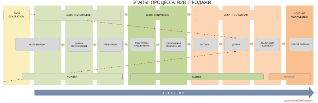 В2С что это: Продажи b2c и b2b - что это простым языком?