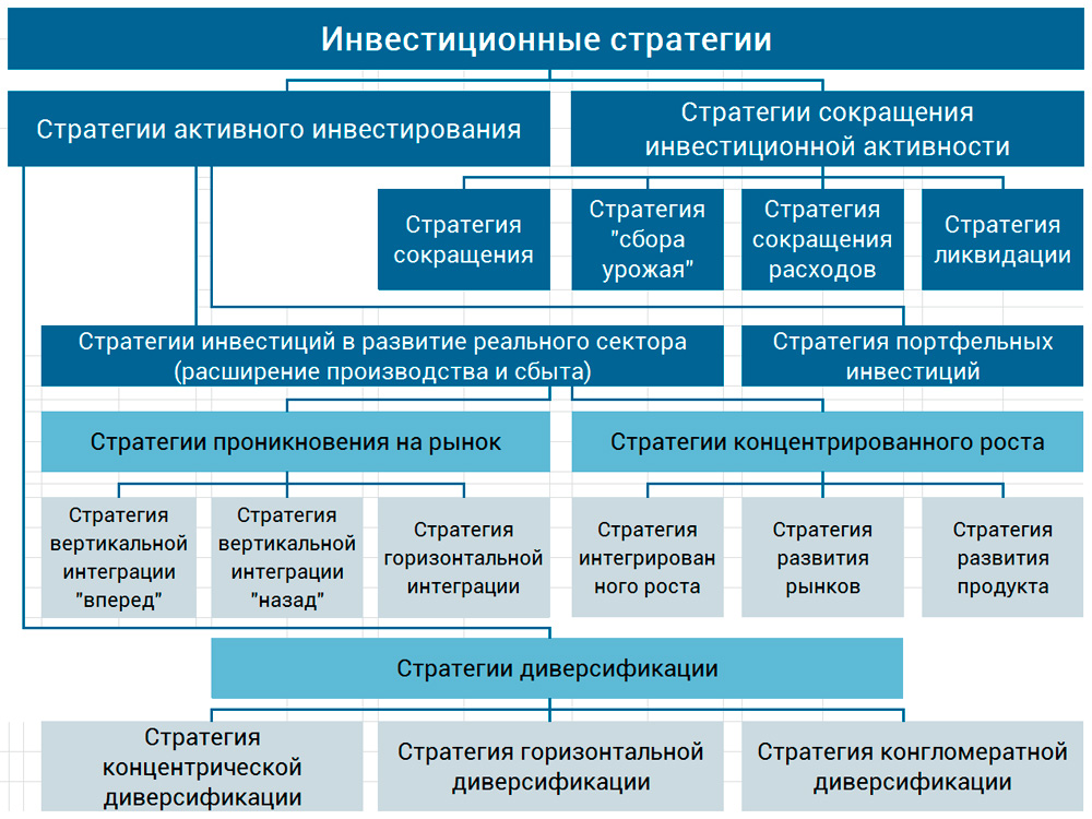 Какие стратегии развития предприятия бывают: модели, инструменты и этапы, примеры