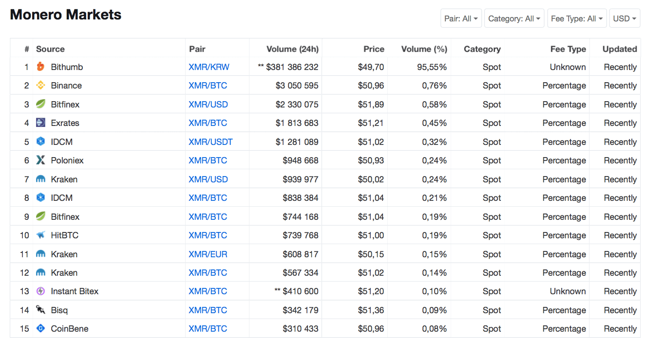 Криптовалюта monero курс: Курс Монеро на сегодня, стоимость, курс XMR онлайн, график Monero