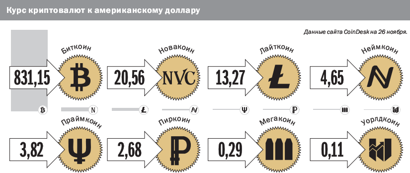 Криптовалюты типы: новые валюты, их стоимость и курс