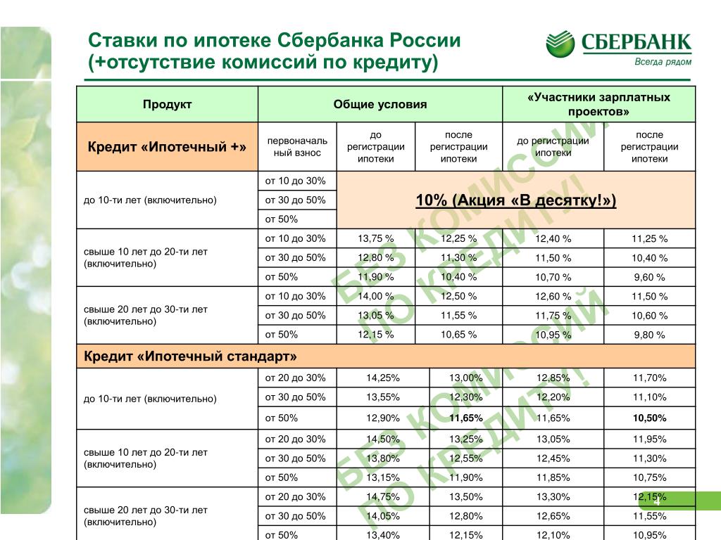 Проценты по ипотеке сбербанк: Ипотека на готовое жилье — СберБанк