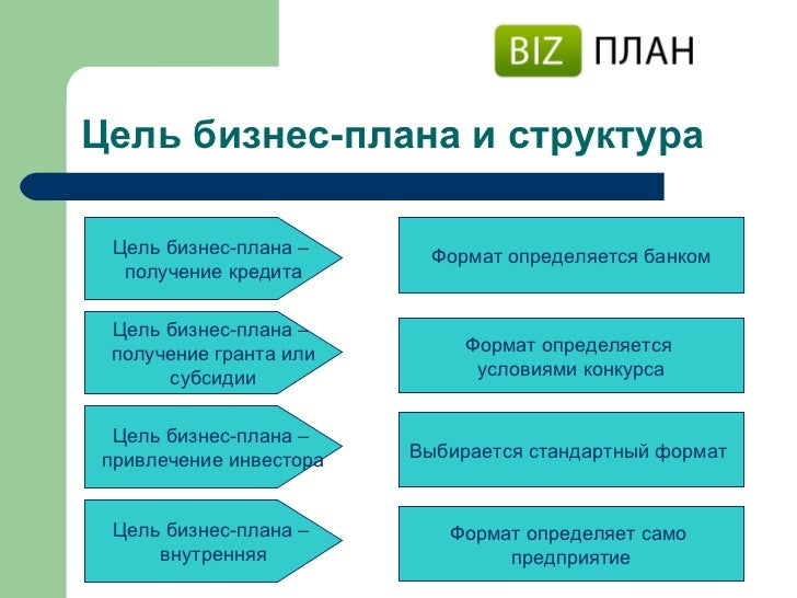 Бизнес план типовой: Типовой бизнес-план включает в себя разделы: Резюме
