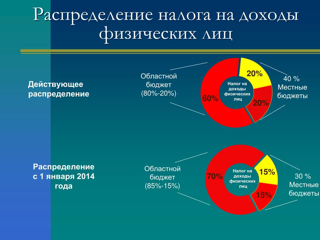 Налог на доходы физических лиц какой это налог: Налог на доходы физических лиц