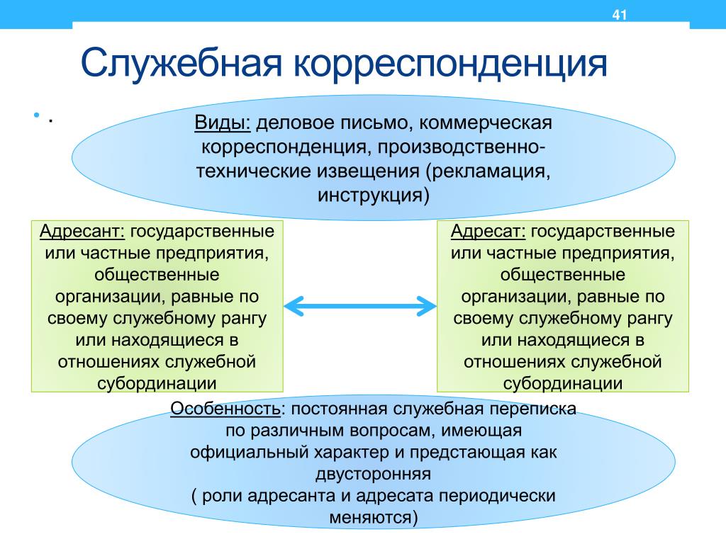 Деловое письмо виды деловых писем: Виды деловых писем