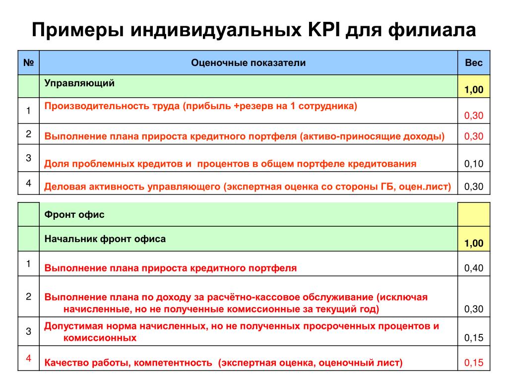 Система kpi для менеджеров: 20+ важных KPI в продажах