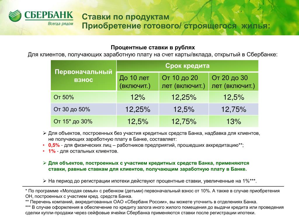 Проценты по ипотеке сбербанк: Ипотека на готовое жилье — СберБанк