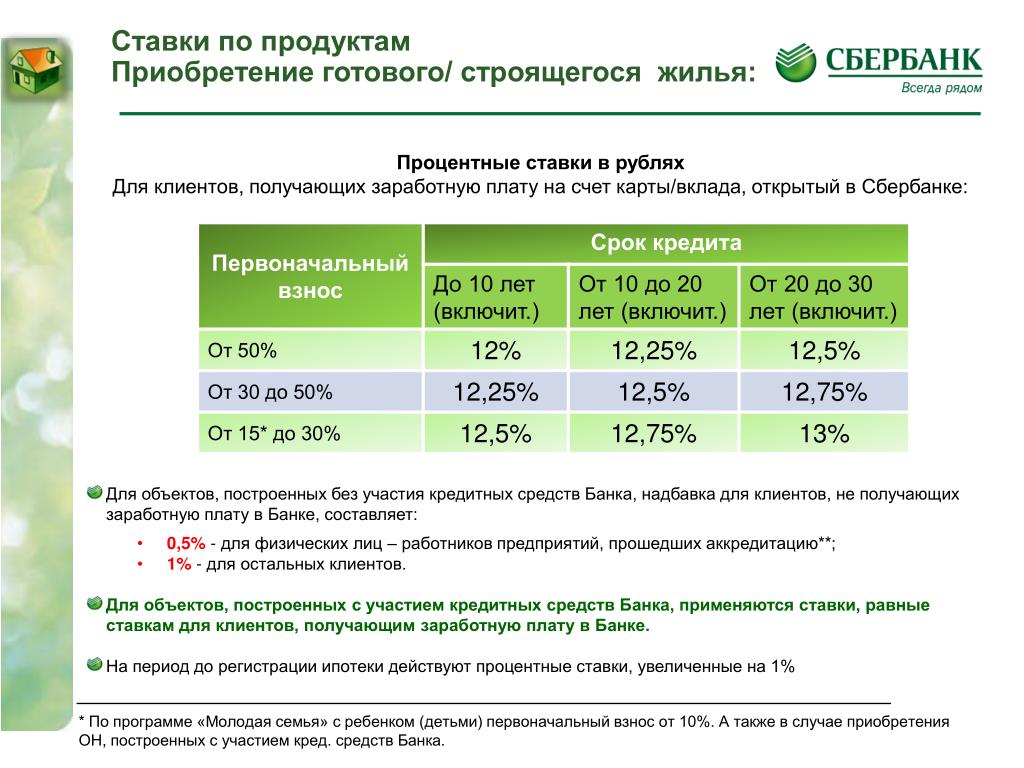 Проценты по ипотеке сбербанк: Ипотека на готовое жилье — СберБанк