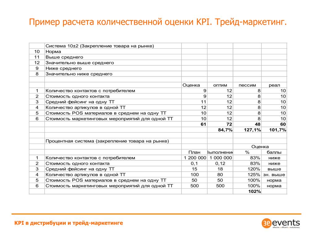 Система kpi для менеджеров: 20+ важных KPI в продажах