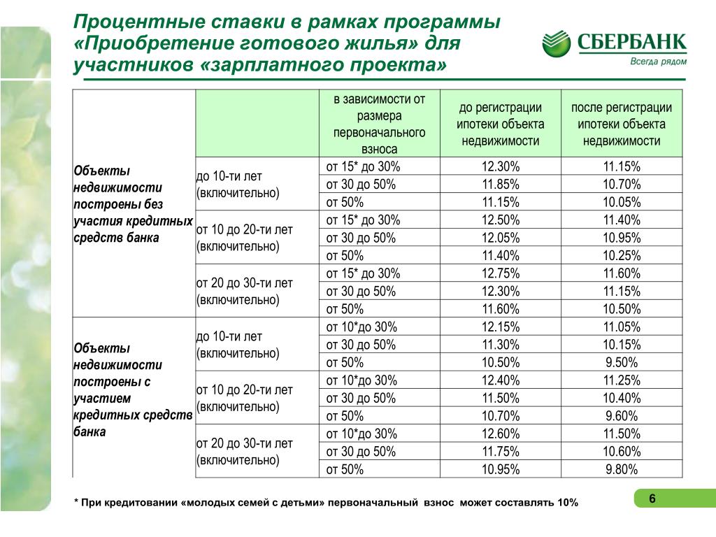 Проценты по ипотеке сбербанк: Ипотека на готовое жилье — СберБанк