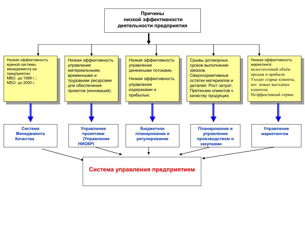 Примеры эффективного и неэффективного управления компаниями: Примеры эффективного и неэффективного управления компаниями, к повышению эффективности менеджмента относится