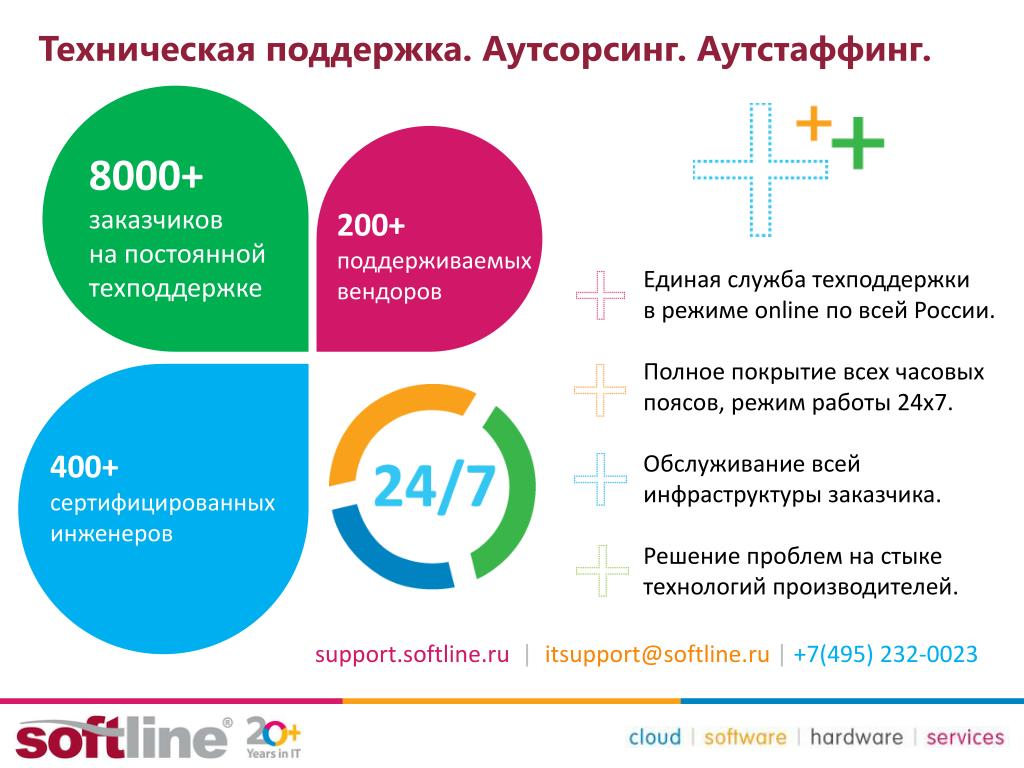 Аутсорсинг и аутстаффинг презентация