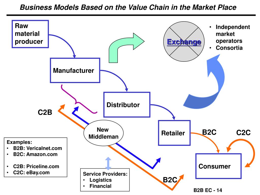 B 2 b что это: B2B продажи: что это такое, техника и система, отличия от сегмента B2C