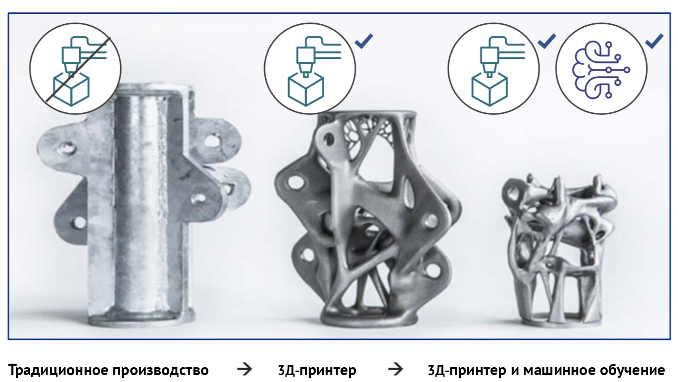 Деталь, созданная на 3Д-принтере с помощью машинного обучения, весит на 75% меньше, чем деталь на традиционном производстве, и на 50% меньше, чем деталь из 3Д-принтера без машинного обучения
