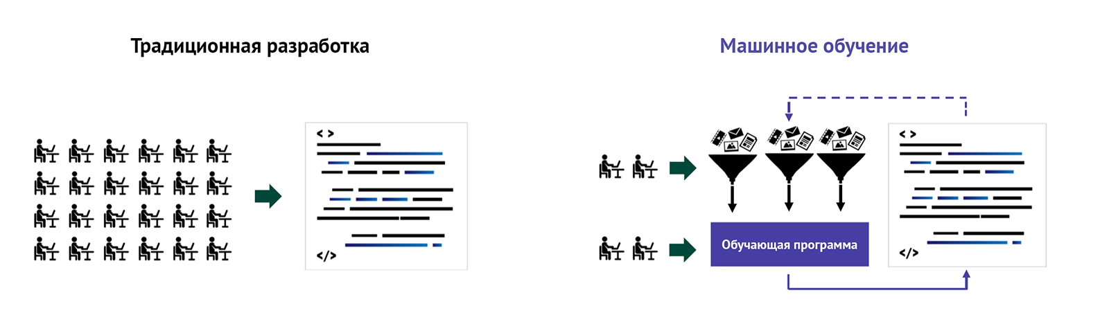 Машинное обучение может сократить расходы на сотрудников и уменьшить человеческий фактор при написании программ