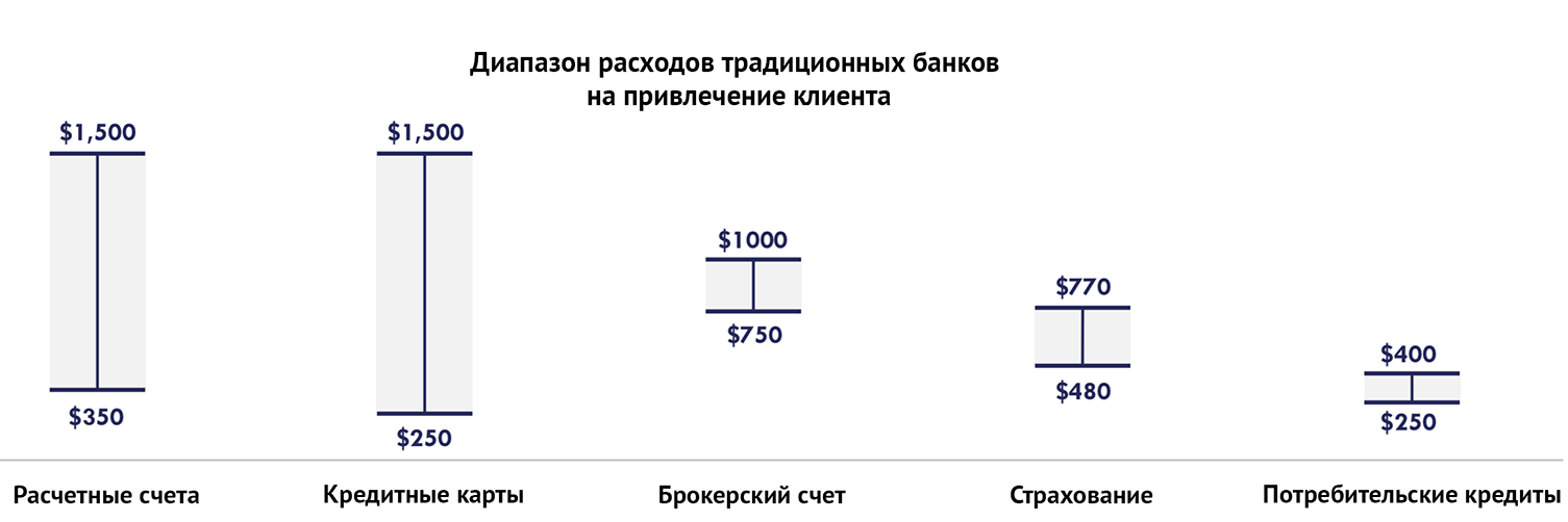 У традиционных банков большая себестоимость привлечения клиента по сравнению с мобильными банками