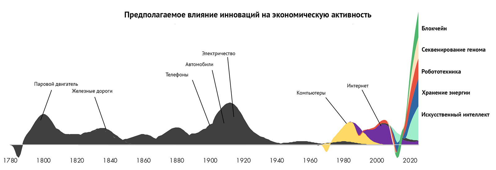 Новые инвестиции в технологии: Как инвестировать в технологии будущего – Инвестирование в новые технологии