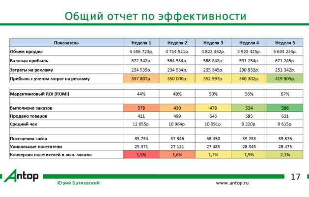 Система kpi для менеджеров: 20+ важных KPI в продажах