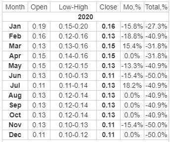 Топ 5 криптовалют 2020: ТОП 5 криптовалют для инвестирования в 2020 году – Самые перспективные криптовалюты в 2020 году ТОП-10 — список и обзор самых перспективных криптовалют для инвестирования (Обновлено)