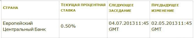 процентная ставка ЕЦБ