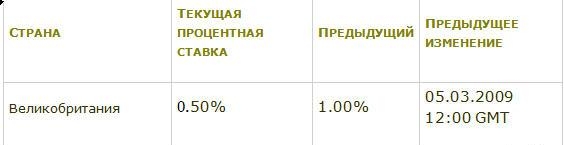 процентная ставка банка Великобритании