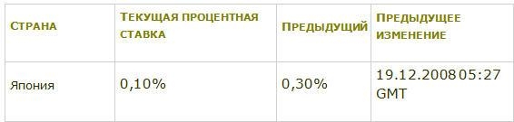 процентная ставка банка Японии