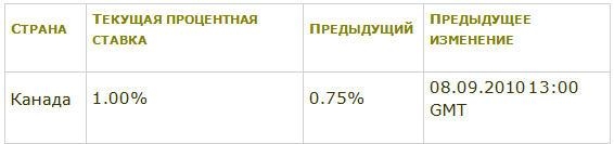 процентная ставка банка Канады