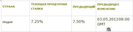 процентная ставка банка Индии