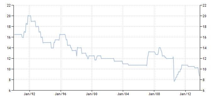 процентные ставки банка Индии