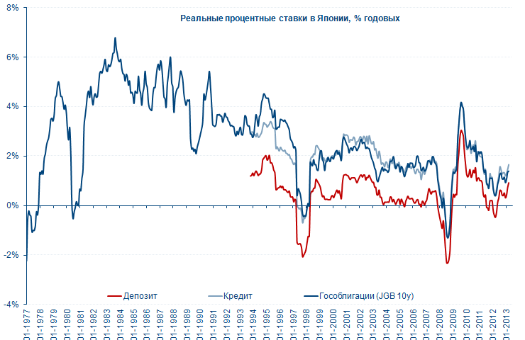 процентные ставки центробанка Японии