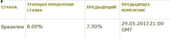 процентная ставка банка Бразилии