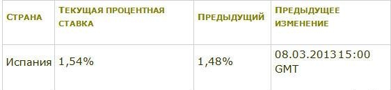 процентная ставка банка Испании
