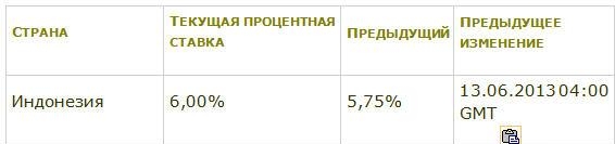процентная ставка банка Индонезии