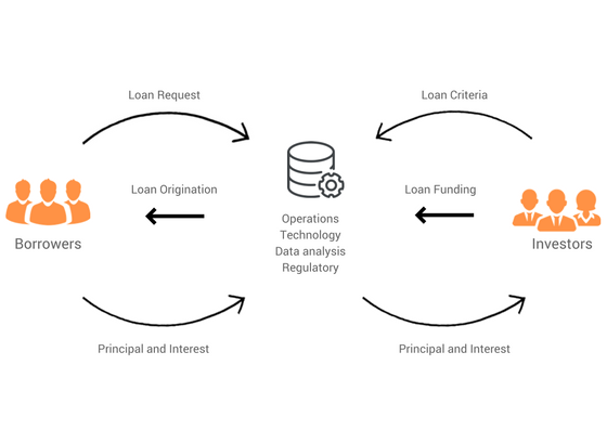 how to create a property investment platform