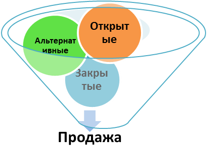 Что такое воронка вопросов: Воронка вопросов – Воронка вопросов в продажах: примеры при выявлении потребностей