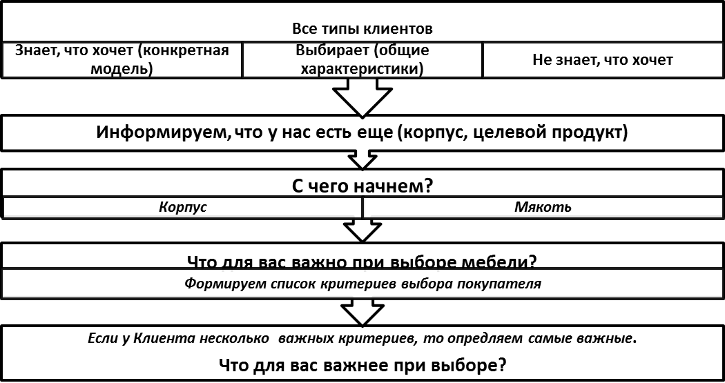 Что такое воронка вопросов: Воронка вопросов – Воронка вопросов в продажах: примеры при выявлении потребностей