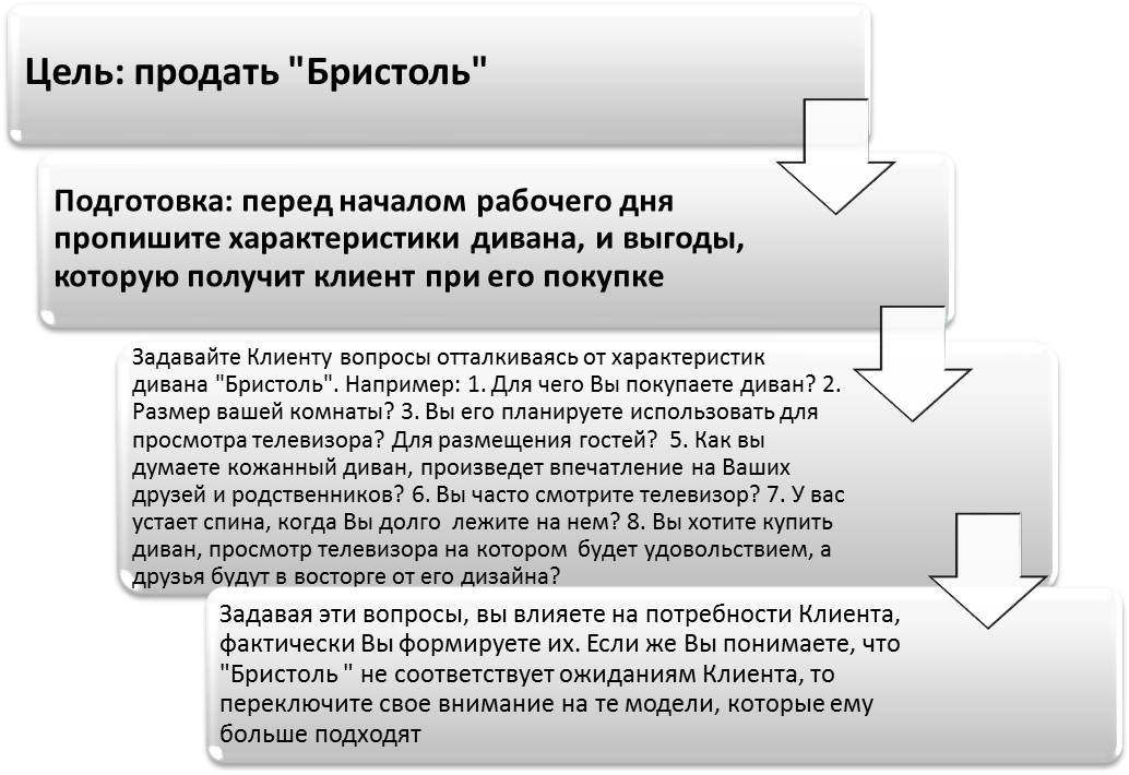 Цель продать. Создание воронки потребности клиента. Воронка вопросов при выявлении потребностей у клиента. Воронка вопросов при выявлении потребностей в продажах. Пример гипотетических вопросов клиенту.