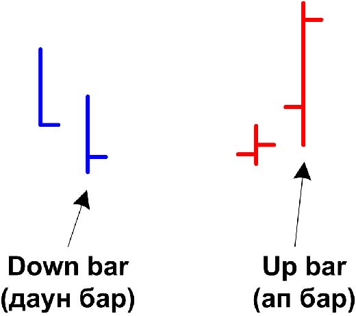 Что такое ап бар и даун бар: VSA урок 1 – Спрэд, ап-бар, даун-бар, накопление, распределение – Основы VSA анализа