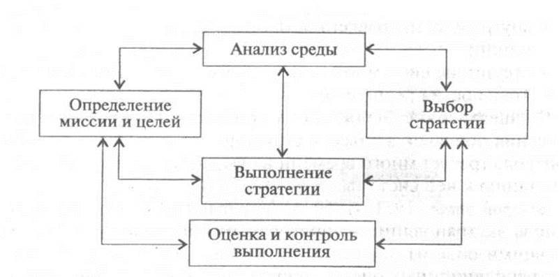 Функции стратегического управления: Функции стратегического управления – Сущность и функции стратегического управления.