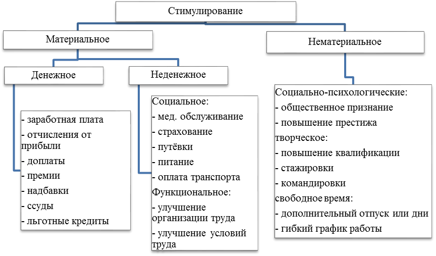 Что важнее материальная или нематериальная стимуляция: Материальная VS нематериальная мотивация: что лучше