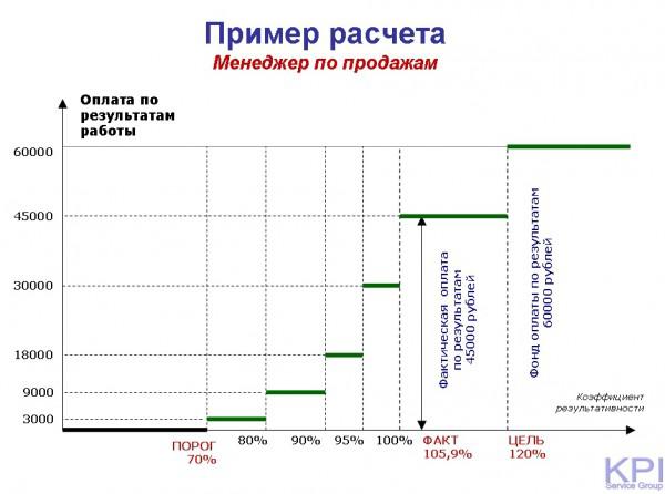 Система kpi для менеджеров: 20+ важных KPI в продажах