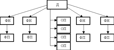 Множественная структура управления: 4.3.9. Множественная структура. Стратегическое управление – Дивизионная структура — Мегаобучалка