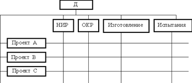 Множественная структура управления: 4.3.9. Множественная структура. Стратегическое управление – Дивизионная структура — Мегаобучалка