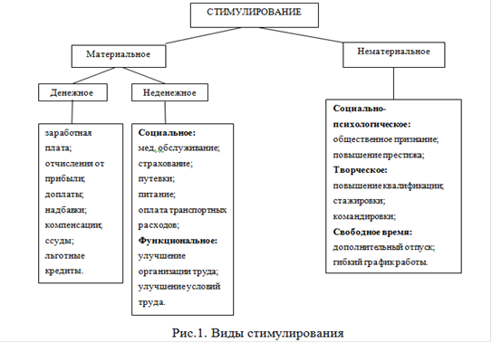 Что важнее материальная или нематериальная стимуляция: Материальная VS нематериальная мотивация: что лучше