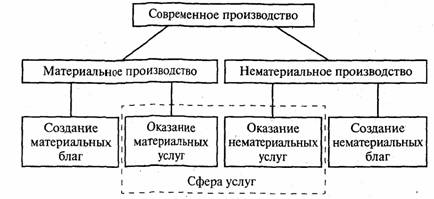 Материальная сфера и нематериальная сфера: Нематериальная сфера производства – Материальное производство и нематериальная сфера экономики. Социально-экономическая и территориальная структуры хозяйства региона.