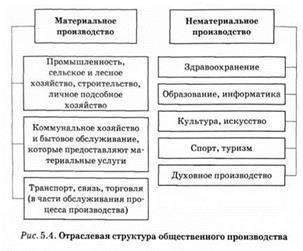 Материальная сфера и нематериальная сфера: Нематериальная сфера производства – Материальное производство и нематериальная сфера экономики. Социально-экономическая и территориальная структуры хозяйства региона.