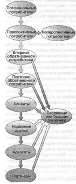 Система привлечения и удержания потребителя: Удержание клиентов: стратегии и тактики – Удержание клиентов: инструменты, способы и стратегии