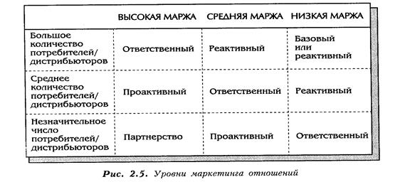 Система привлечения и удержания потребителя: Удержание клиентов: стратегии и тактики – Удержание клиентов: инструменты, способы и стратегии